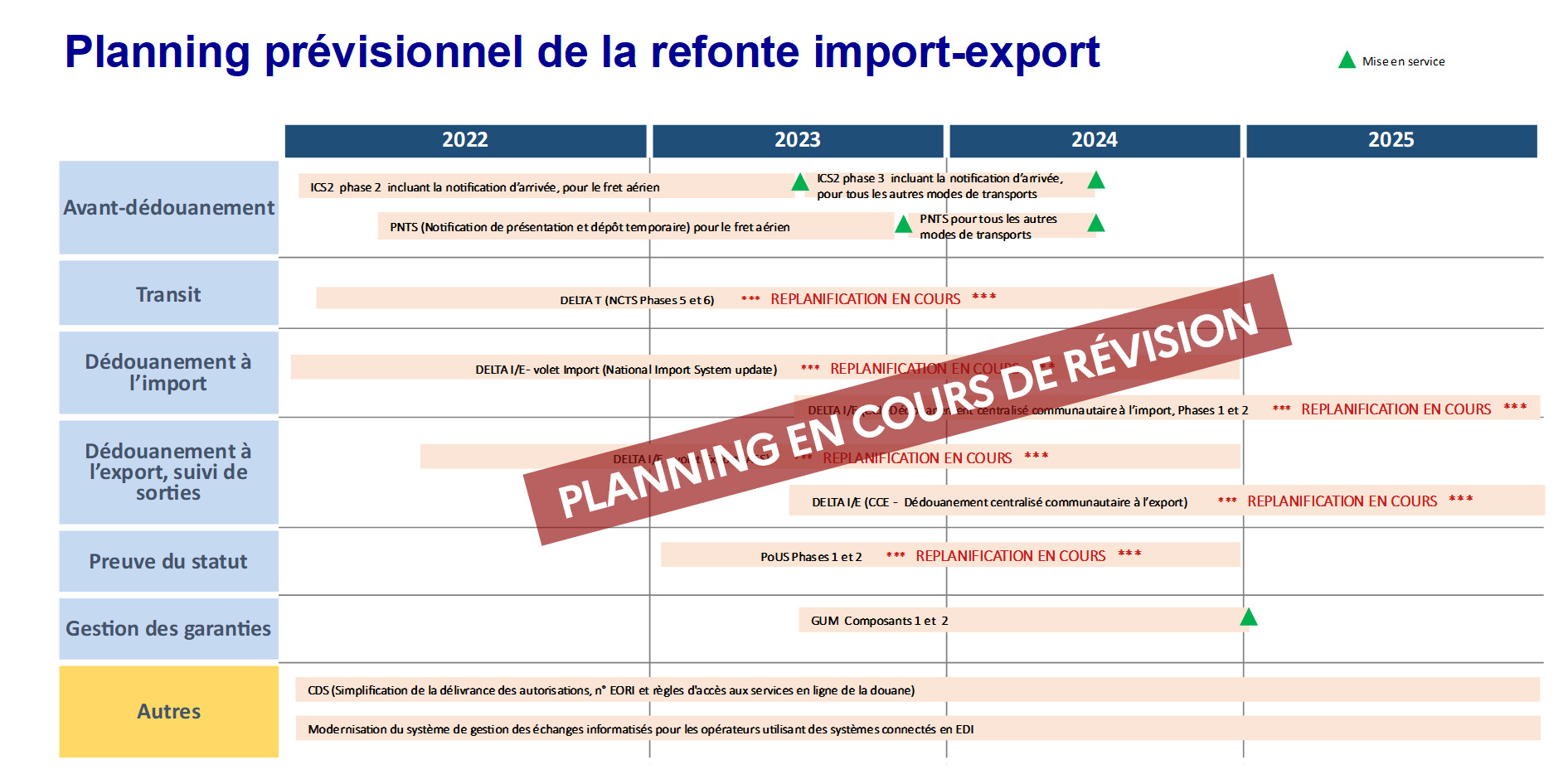 Planning prévisionnel de la refonte import-export - EN COURS DE RÉVISION