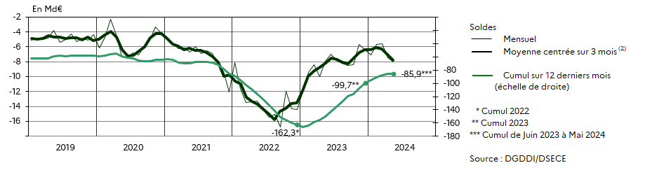 Figure 1 : solde du commerce extérieur Fab/Fab (en milliards d’euros)