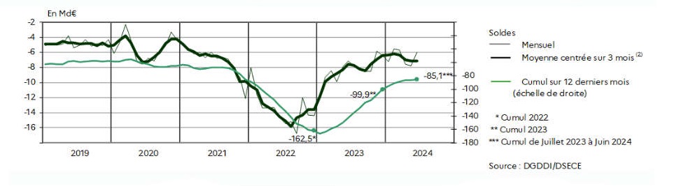 Graphique chiffre du commerce extérieur 