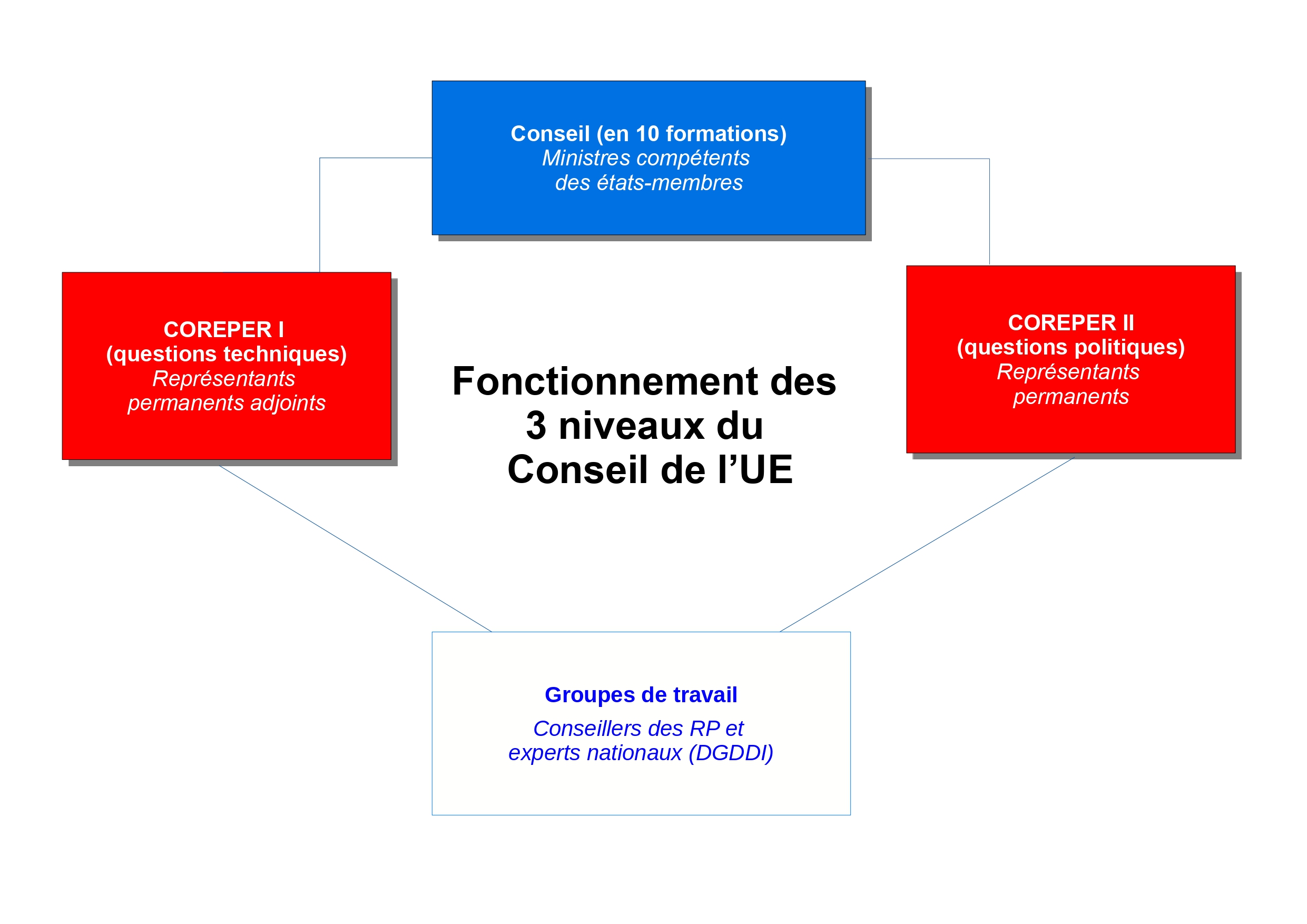 Fonctionnement des 3 niveaux du Conseil de l&#039;UE 