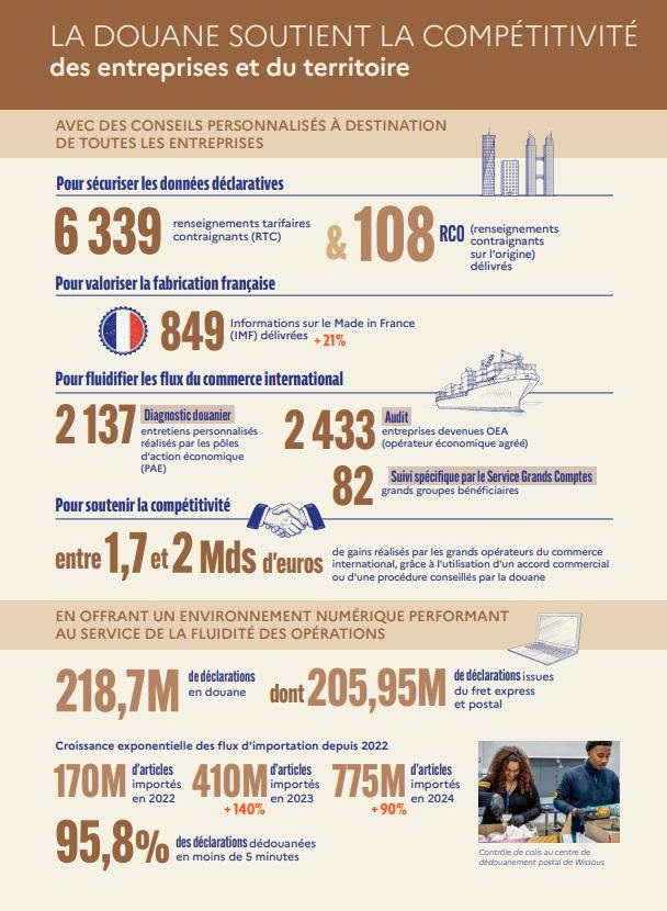 Infographie - La douane soutient la compétitivité des entreprises et du territoire
